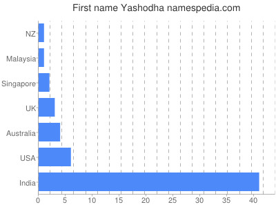 Given name Yashodha