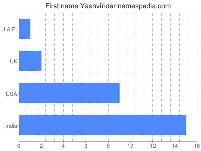 Vornamen Yashvinder