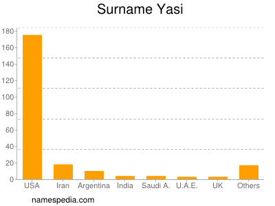 Surname Yasi