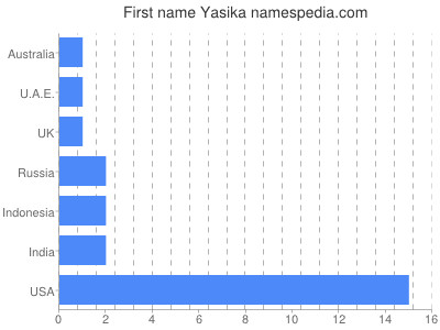 Given name Yasika