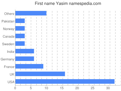 Vornamen Yasim