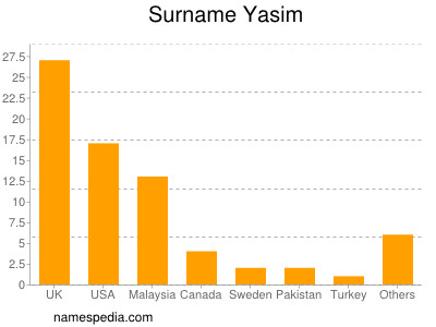 Familiennamen Yasim
