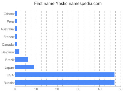 Given name Yasko