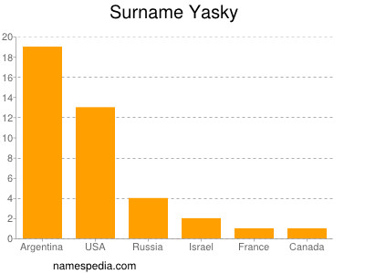 Surname Yasky