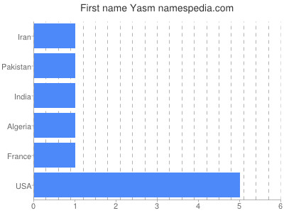 prenom Yasm