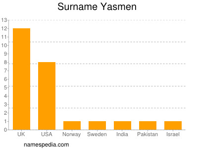 Surname Yasmen