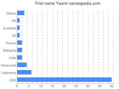 Given name Yasmi