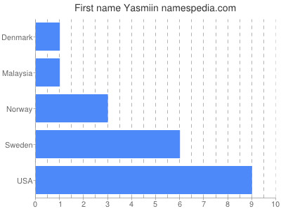 prenom Yasmiin