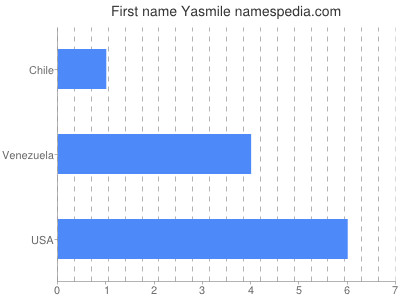 Given name Yasmile