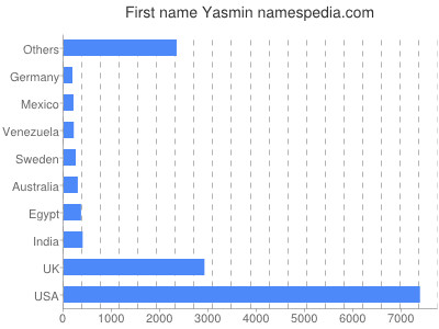 prenom Yasmin