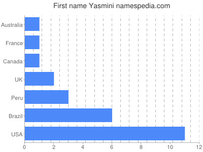 Given name Yasmini