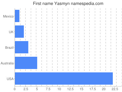Given name Yasmyn