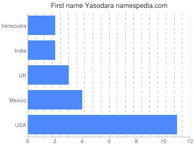 Given name Yasodara