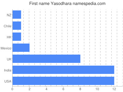 prenom Yasodhara
