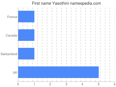 Given name Yasothini