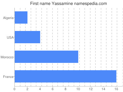 Given name Yassamine