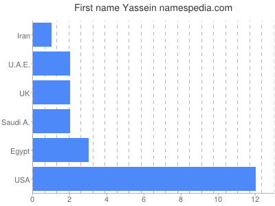 Given name Yassein