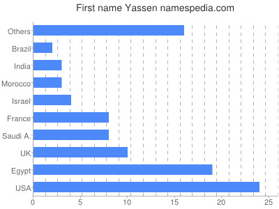 prenom Yassen