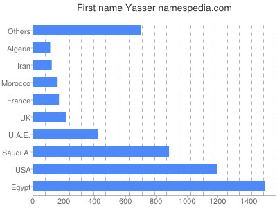 prenom Yasser