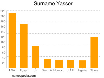 Surname Yasser