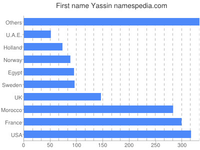 prenom Yassin