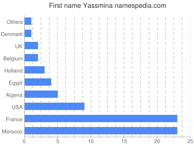 Given name Yassmina