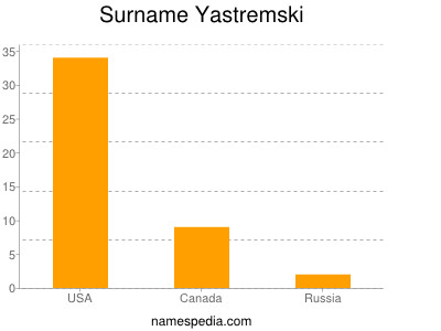 Surname Yastremski