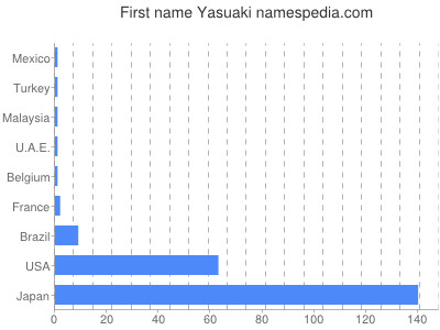 prenom Yasuaki