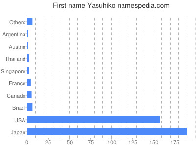 Given name Yasuhiko