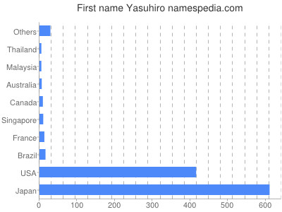 Given name Yasuhiro