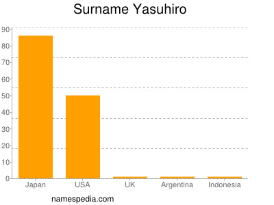 Surname Yasuhiro