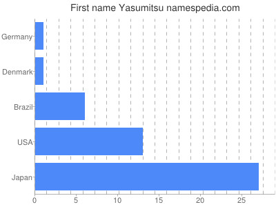 Given name Yasumitsu