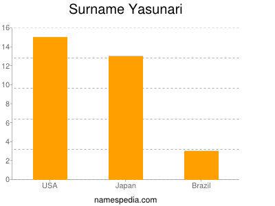 Surname Yasunari