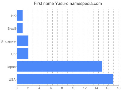 Given name Yasuro