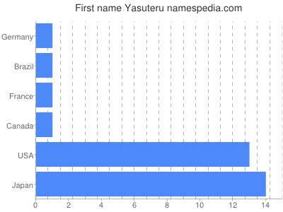 Given name Yasuteru