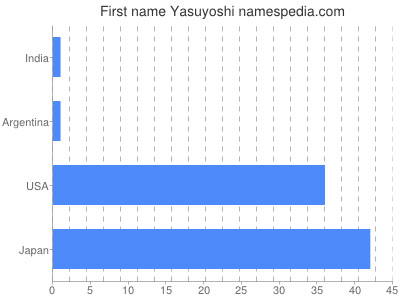 Given name Yasuyoshi