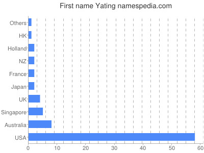 Given name Yating