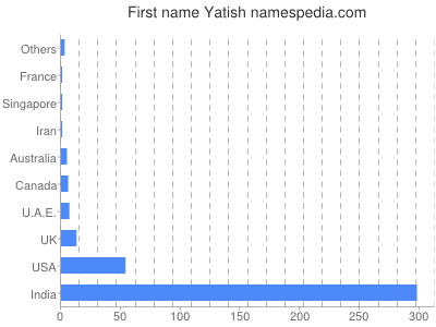 Given name Yatish