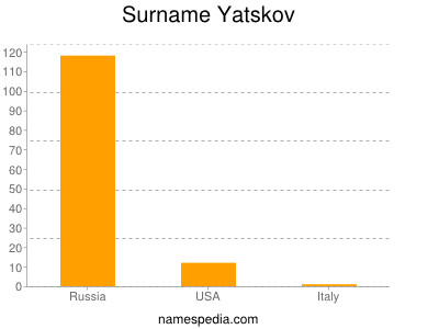 Surname Yatskov
