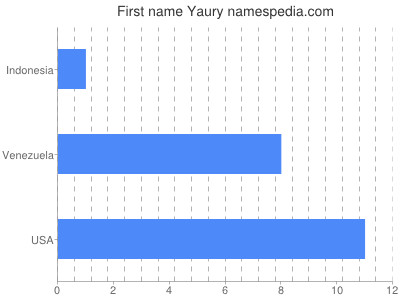 Given name Yaury