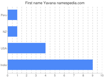 Given name Yavana