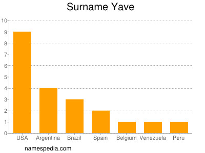 Surname Yave