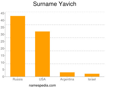 Surname Yavich