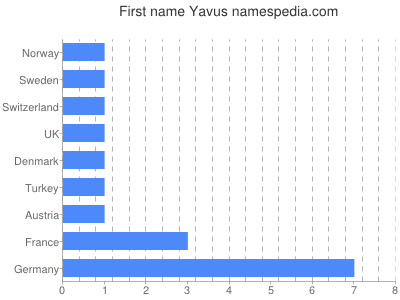 Given name Yavus