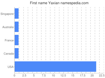 Given name Yaxian