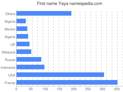 Given name Yaya