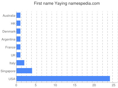prenom Yaying
