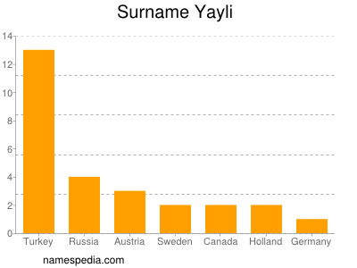 Surname Yayli