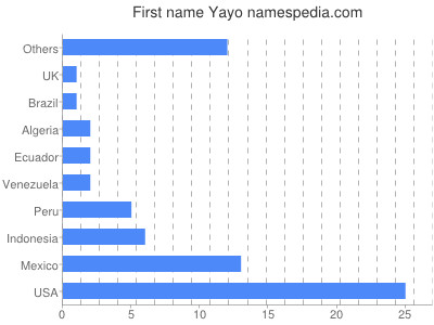 Given name Yayo