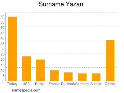 Surname Yazan